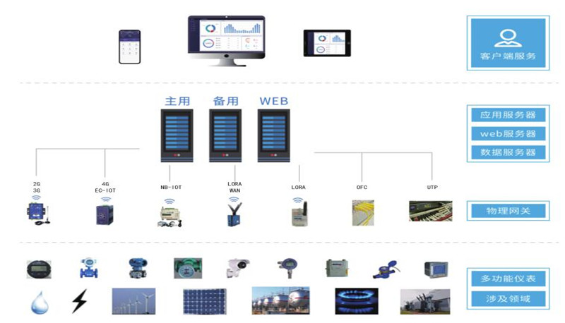 Acrel-7000企业能源管控平台