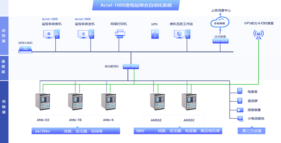 Acrel-1000变电站综合自动化系统
