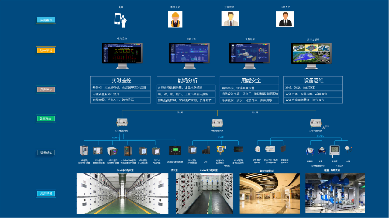 AcrelEMS-CB商业建筑能源管理系统解决方案
