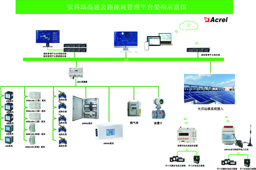 AcrelEMS-HIW高速公路综合能效解决方案