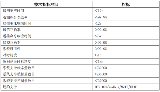 已过滤：安科瑞微电网智慧能源平台助力江苏省新型电力负荷系统1108.png
