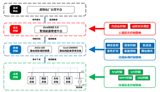 已过滤：基于新型配电网要求的智慧能源管理平台设计4454.png