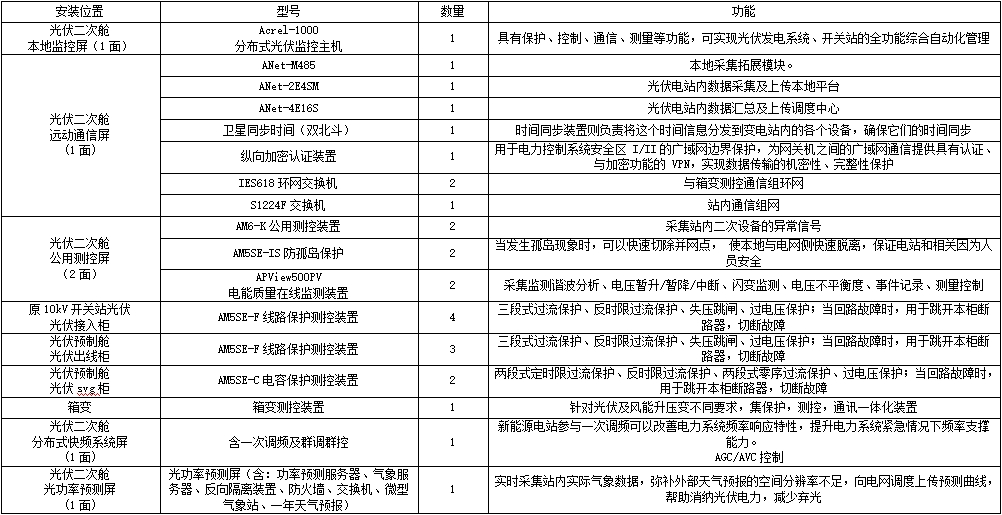 Acrel-1000分布式光伏監(jiān)控系統在湖北荊門晨旭智能等屋頂光伏發(fā)電項目中應用
