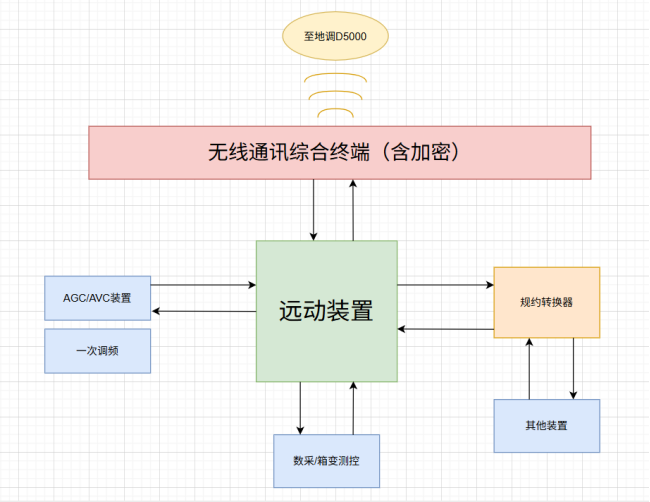 已过滤：安科瑞分布式光伏监控系统在湖北荆门一马光彩大市场光伏发电项目中的应用25062608302736.png