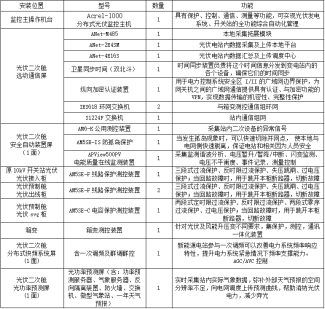 已过滤：安科瑞分布式光伏监控系统在湖北荆门一马光彩大市场光伏发电项目中的应用25062608303644.png